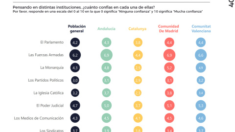 Pensando en distintas instituciones, ¿cuánto confías en cada una de ellas? /40dB