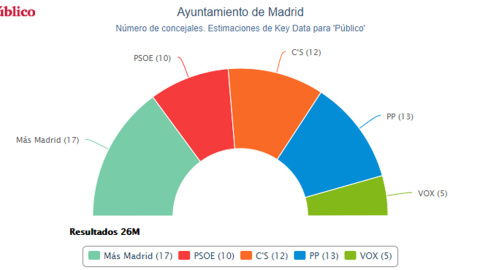 Estimación de concejales en el Ayuntamiento de Madrid tras las elecciones del 26M según los cálculos de Key Data.