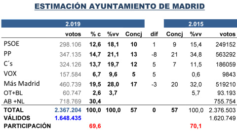 Tabla de estimaciones de Key Data para las elecciones municipales de Madrid del 26M, comparadas con las de 2015.