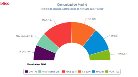 Estimación de escaños en la Comunidad de Madrid tras las elecciones del 26M según los cálculos de Key Data para 'Público'.