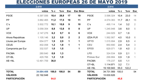 Tabla completa de estimaciones de Key Data para las elecciones europeas del 26M, comparadas con los resultados de 2014.