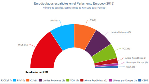 Estimación de escaños de los partidos españoles en la Eurocámara tras las elecciones del 26M según los cálculos de Key Data.