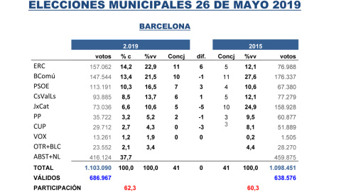 Tabla de las estimaciones de Key Data para las municipales de Barcelona del 26M, comparadas con los resultados de 2015.