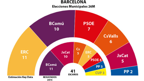 Estimaciones de Key Data para los concejales del Ayuntamiento de Barcelona tras el 26M, comparadas con los elegidos en 2015.