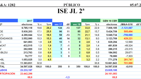 Estimaciones de JM&A para unas nuevas elecciones generales, elaboradas en julio de 2017, donde %vv es el porcentaje sobre votos válidos y %c es el porcentaje sobre el censo.