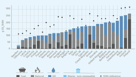 Promedio gramos de CO2 por kWh de calor utilizado por cada Estado miembro de la UE.