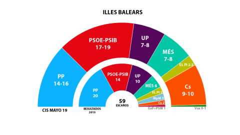 GRÁFICO ILLES BALEARS 26M