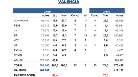 Tabla de las estimaciones de Key Data para las municipales de València del 26M, comparadas con los resultados de 2015.