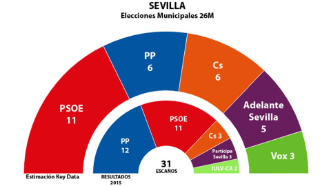 Estimaciones de Key Data para los concejales del Ayuntamiento de Sevilla tras el 26M, comparadas con los elegidos en 2015.