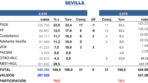 Tabla de las estimaciones de Key Data para las municipales de Sevilla del 26M, comparadas con los resultados de 2015.