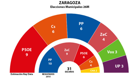 Estimaciones de Key Data para los concejales del Ayuntamiento de Zaragoza tras el 26M, comparadas con los elegidos en 2015.