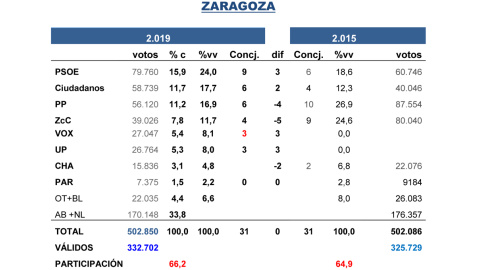 Tabla de las estimaciones de Key Data para las municipales de Zaragoza del 26M, comparadas con los resultados de 2015.