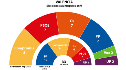 Estimaciones de Key Data para los concejales del Ayuntamiento de Valencia tras el 26M, comparadas con los elegidos en 2015.