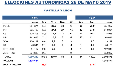 Tabla de las estimaciones de Key Data para las autonómicas de Castilla y León del 26M, comparadas con los resultados de 2015.