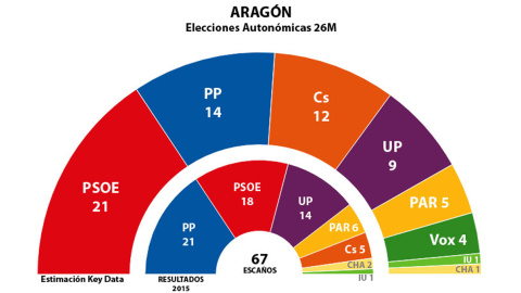 Estimaciones de Key Data para los escaños de las Cortes de Aragón tras el 26M, comparados con los resultados de 2015.