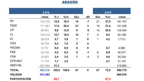 Tabla de las estimaciones de Key Data para las autonómicas de Castilla y León del 26M, comparadas con los resultados de 2015.