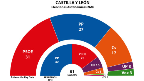 Estimaciones de Key Data para los escaños de las Cortes de Castilla y León tras el 26M, comparados con los resultados de 2015