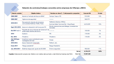 Trabajos de Villarejo para BBVA