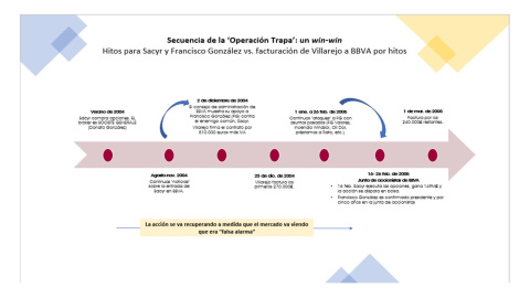 Secuencia hitos Sacyr y González en BBVA