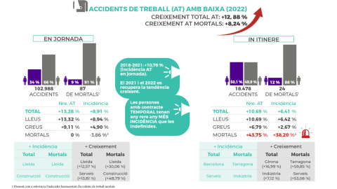 Infografia dels accidents de treball amb baixa