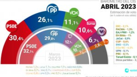 Otras miradas - Breve análisis del CIS en seis gráficos: de dónde vienen los votos a Sumar y otras claves