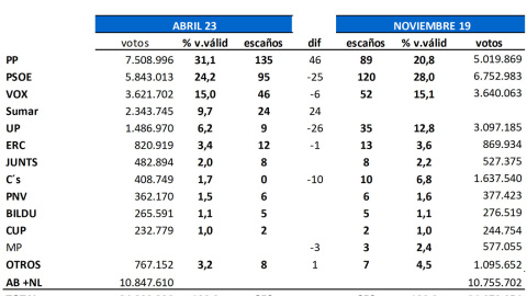 Intención de voto y escaños para las próximas elecciones generales según el último estudio de Key Data para 'Público'