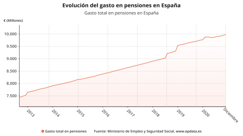 El gasto en pensiones sube un 2,31% en diciembre