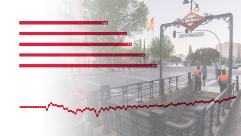 Un gráfico sobre el grado de satisfación de los españoles sobreimpresionado en la imagen de la boca de Metro de Serrano, en el barrio de Salamanca (Madrid). — Joaquín Corchero / EUROPA PRESS