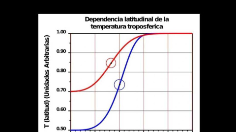 Posición del chorro polar (círculos).