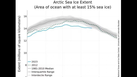 Extensión del hielo ártico, actualmente mucho menor que sus variaciones entre 1981 y 2010.