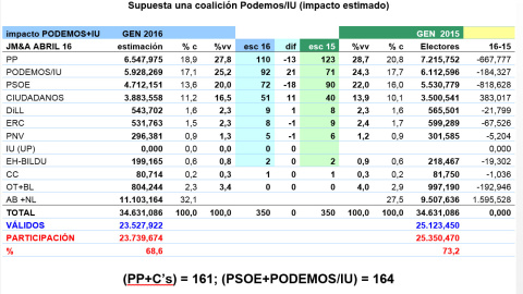 Tabla de estimaciones de JM&A, supuesta una coalición Podemos/IU. % c es porcentaje del censo y %vv porcentaje de votos válidos.