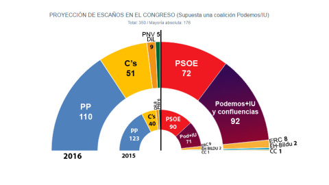 Estimación de JM&A para 'Público' en caso de unas nuevas elecciones generales en 2016, supuesta una coalición Podemos/IU.