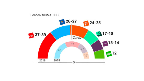 Sondeo de Sigma Dos para Telemadrid