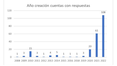 Gráfica del nº de cuentas que responden a @Comunicaciondo según el año de creación.