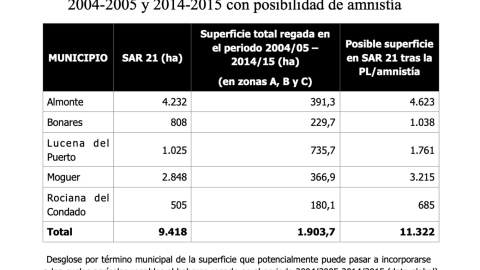 Los datos del trabajo de WWF.