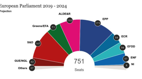 Sondeo para las elecciones europeas, en la que el PP Europeo sería la primera fuerza.