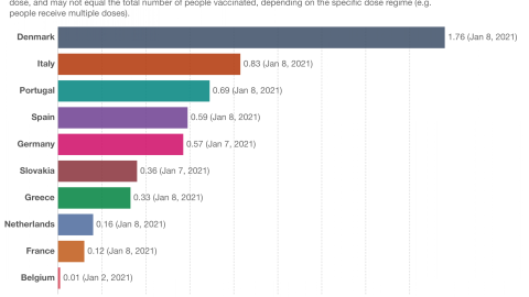 Gráfico vacunación, dosis por cada 100.000 habitantes