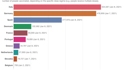 Gráfico sobre el número total de vacunados en la UE