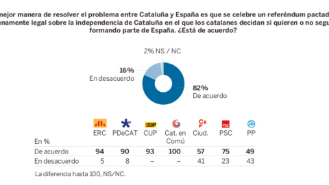 Respuestas, por votantes de cada partido, a una de las preguntas formuladas en la encuesta de Metroscopia publicada hoy por 'El País'.