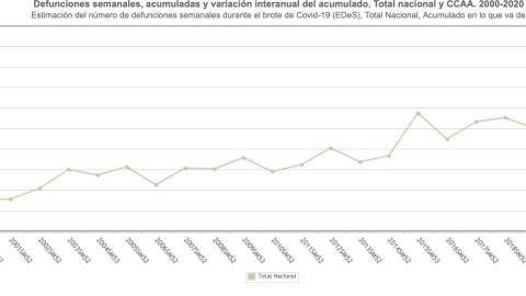 Estimación del número de defunciones semanales durante el brote de Covid-19