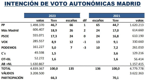 Key Data Madrid abril