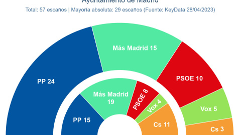 Key Data ayto madrid