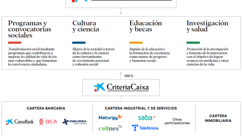 Organigrama CriteriaCaixa