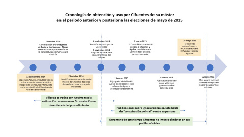 Cronologia Caso Master versus elecciones 2015