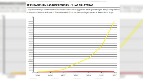 Evolución de los salarios de los jugadores de la Premier League tras introducirse la sentencia Bosman. Fuente: Revista Panenka, número 45.