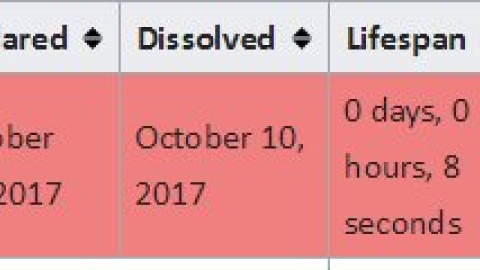 Wikipedia proclama la república catalana de 2017 que duró ocho segundos.