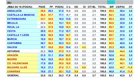 Tabla de porcentajes por comunidades para una coalición de Podemos e IU según las estimaciones de JM&A. Sistema general