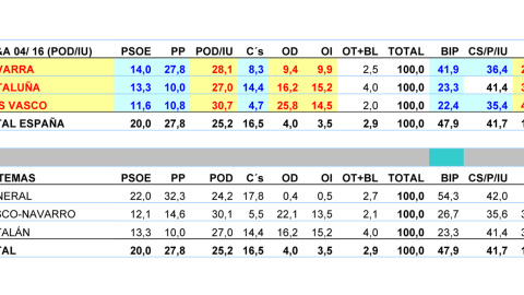 Tabla de porcentajes por comunidades para una coalición de Podemos e IU según las estimaciones de JM&A. Sistemas vasco-navarro y catalán.