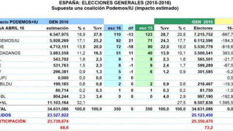 Tabla resumen de estimaciones de JM&A, supuesta una coalición Podemos/IU. % c es porcentaje del censo y %vv porcentaje de votos válidos.