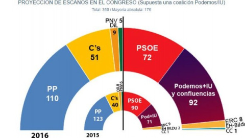 Estimación de JM&A para 'Público' en caso de unas nuevas elecciones generales en 2016, supuesta una coalición Podemos/IU.